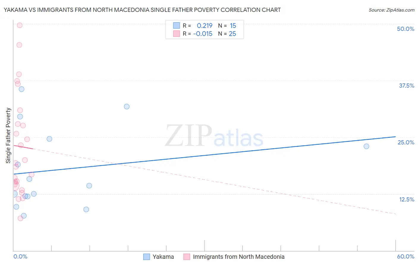 Yakama vs Immigrants from North Macedonia Single Father Poverty