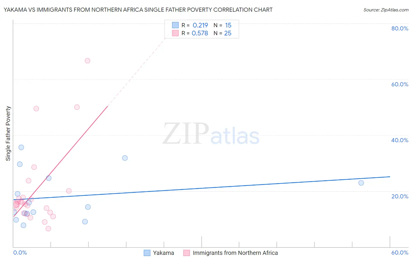 Yakama vs Immigrants from Northern Africa Single Father Poverty