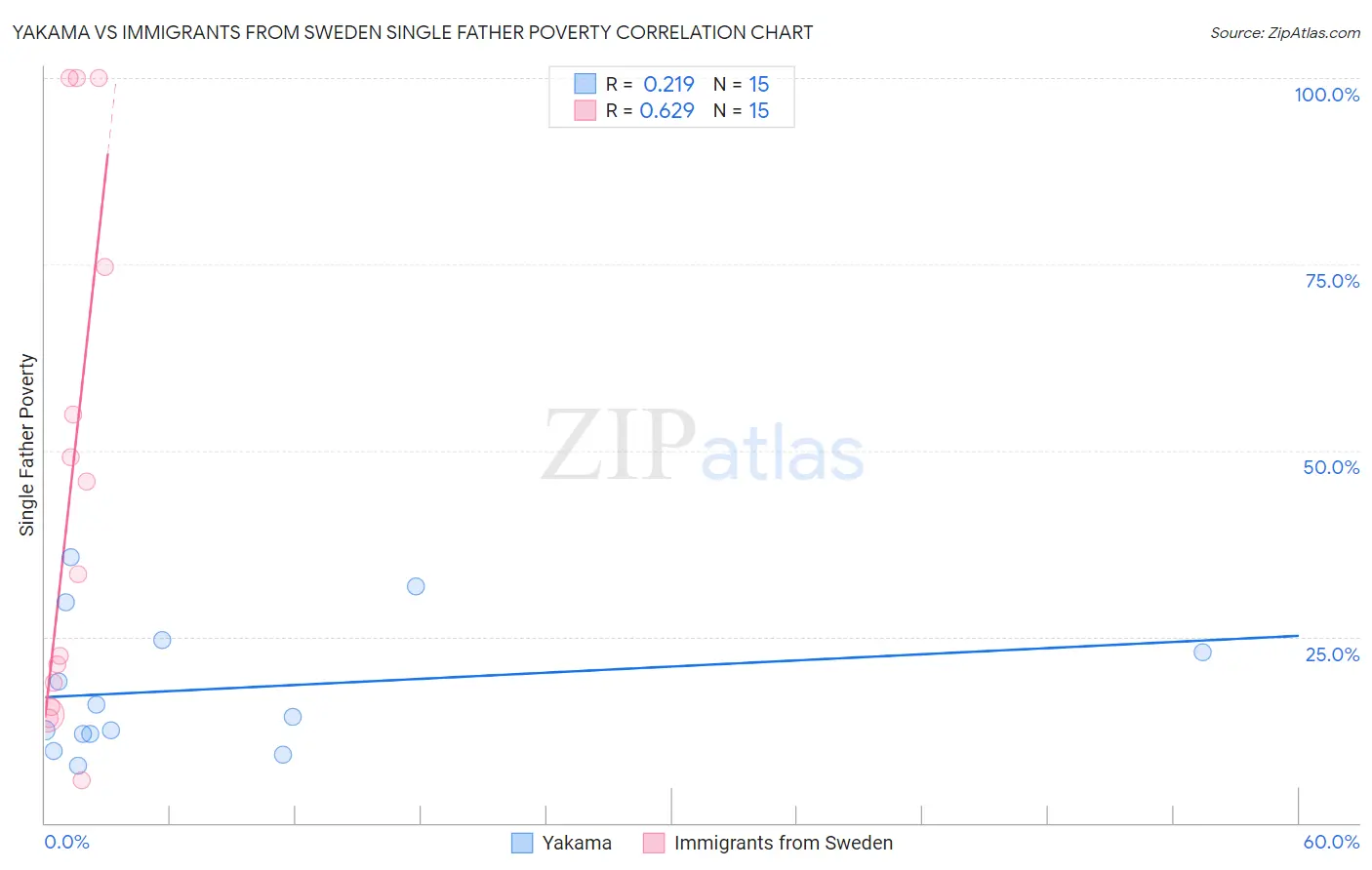 Yakama vs Immigrants from Sweden Single Father Poverty