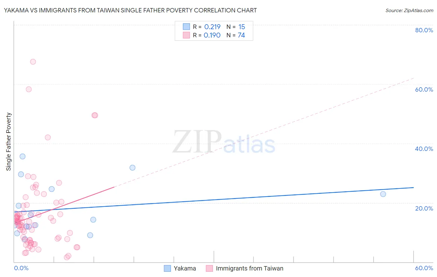 Yakama vs Immigrants from Taiwan Single Father Poverty