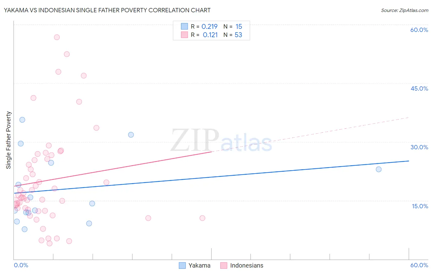 Yakama vs Indonesian Single Father Poverty