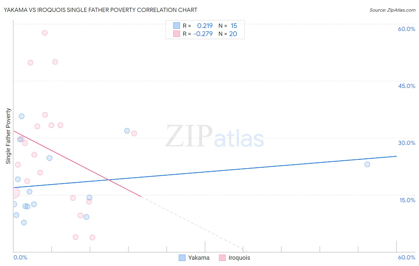 Yakama vs Iroquois Single Father Poverty