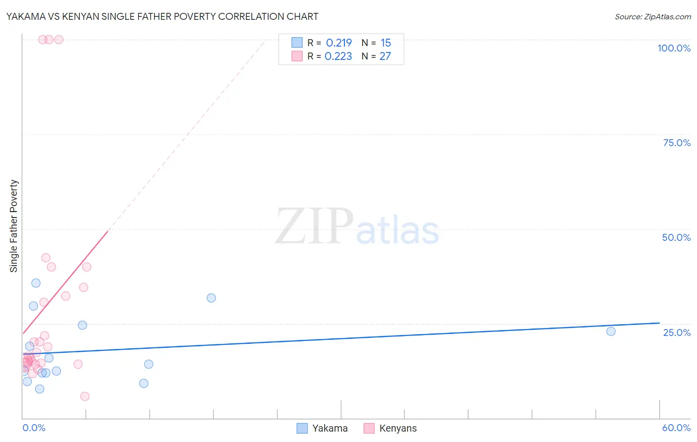 Yakama vs Kenyan Single Father Poverty