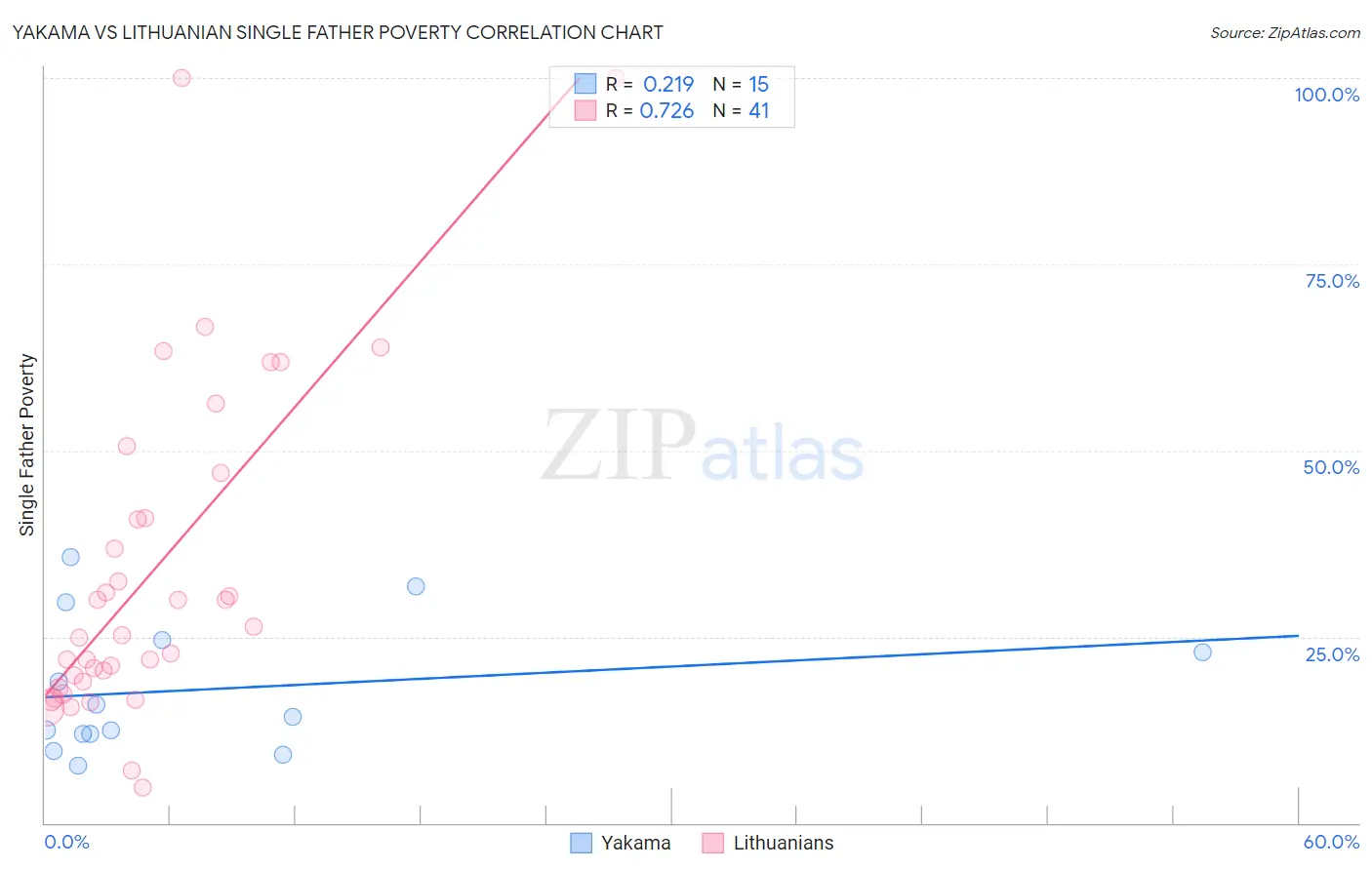 Yakama vs Lithuanian Single Father Poverty