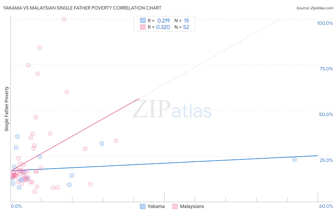 Yakama vs Malaysian Single Father Poverty