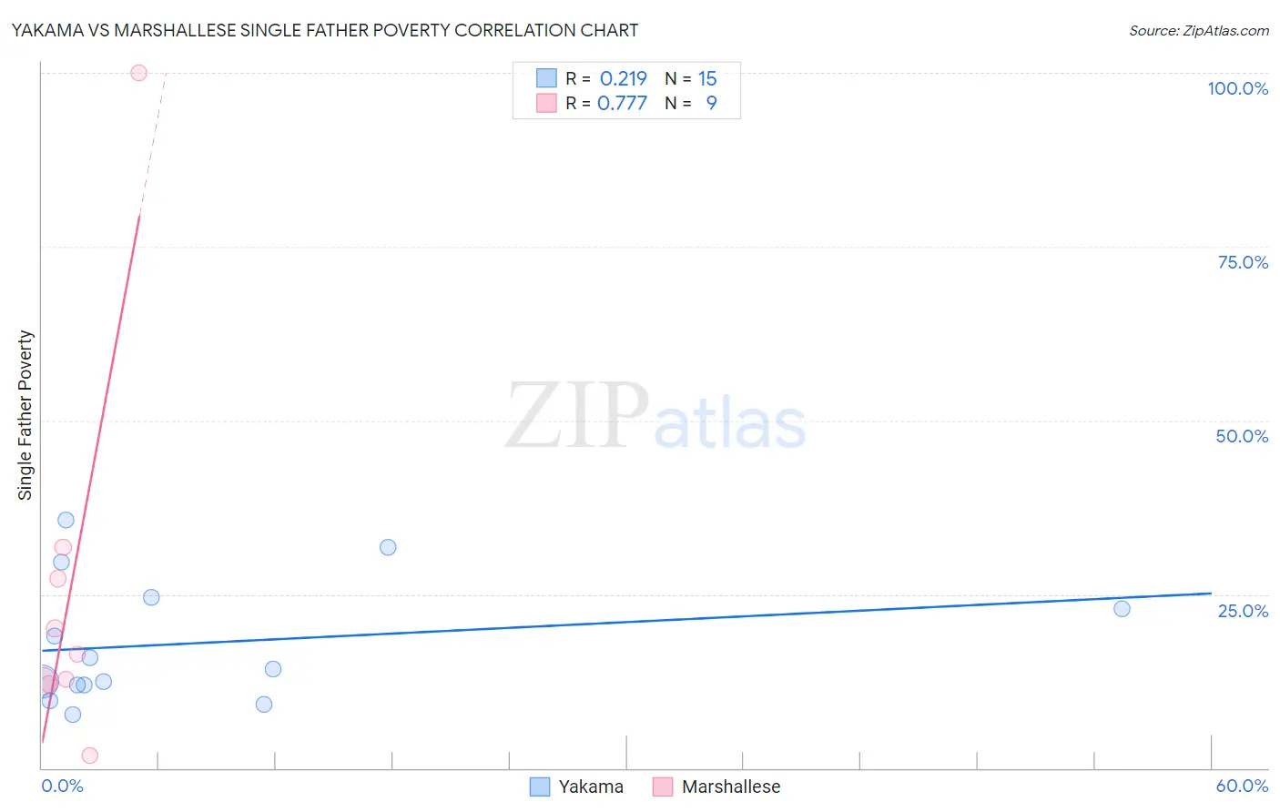 Yakama vs Marshallese Single Father Poverty