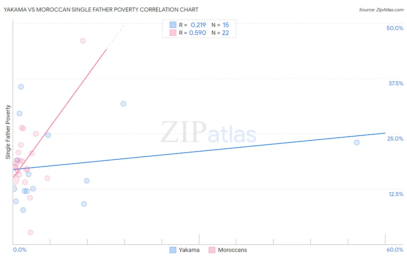 Yakama vs Moroccan Single Father Poverty