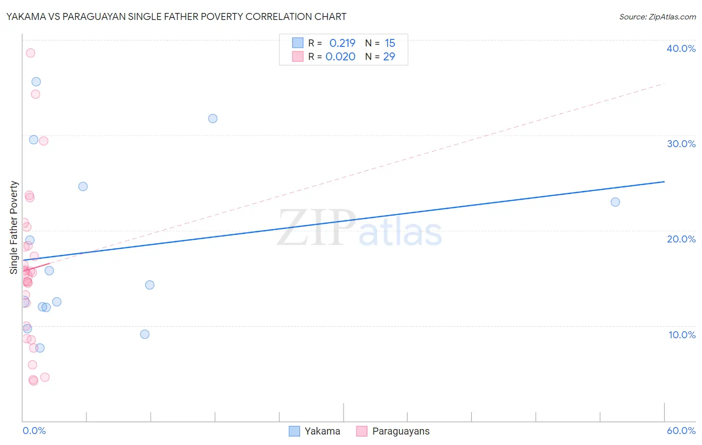 Yakama vs Paraguayan Single Father Poverty