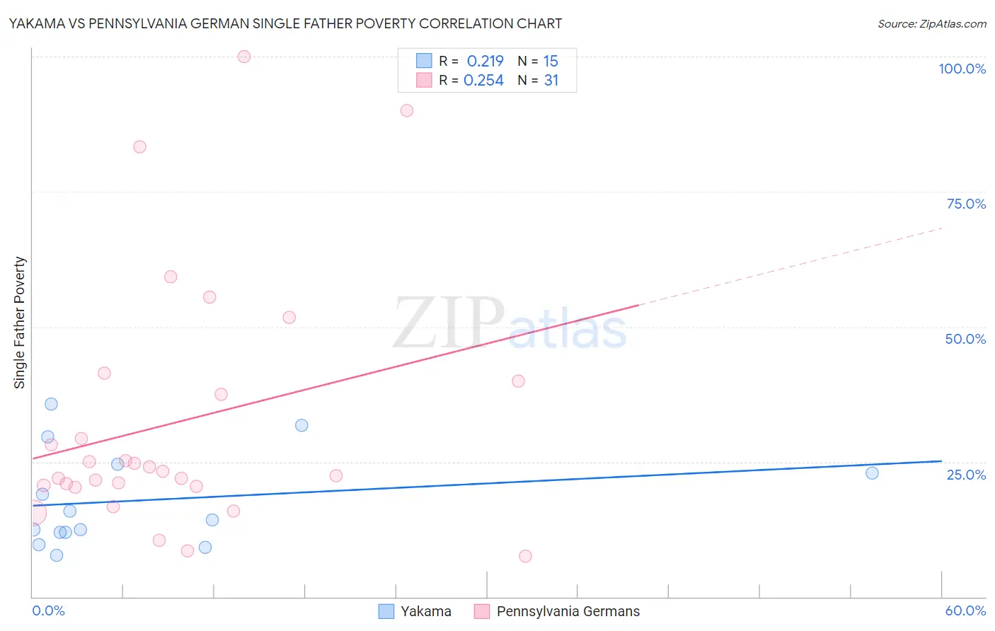 Yakama vs Pennsylvania German Single Father Poverty