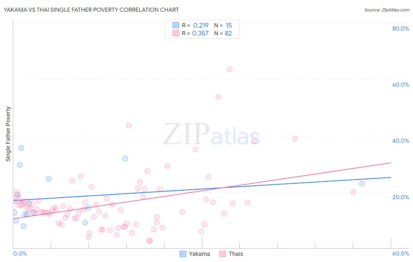 Yakama vs Thai Single Father Poverty