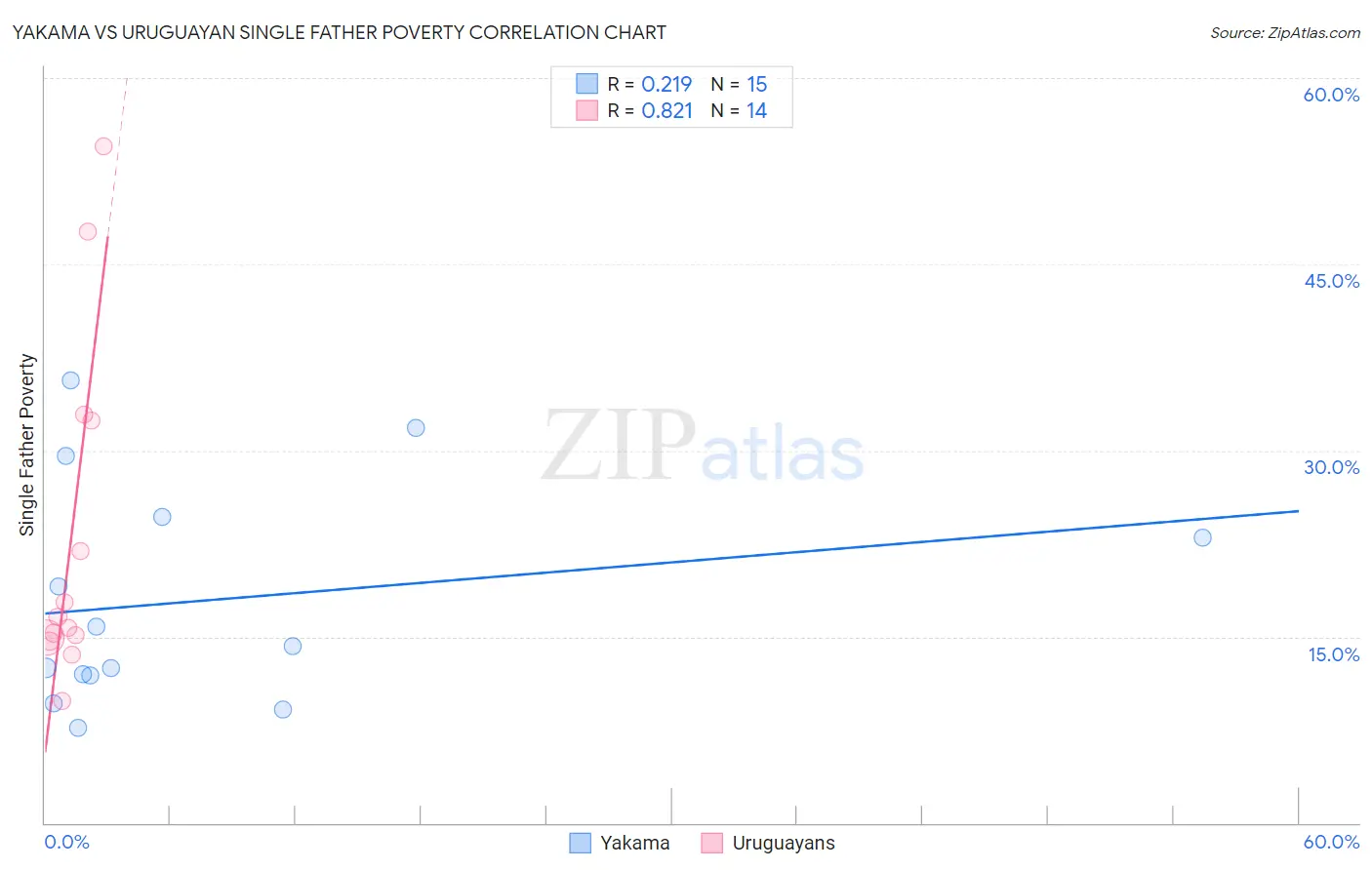 Yakama vs Uruguayan Single Father Poverty