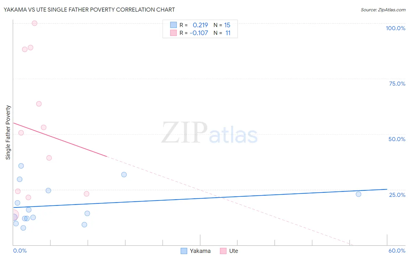 Yakama vs Ute Single Father Poverty