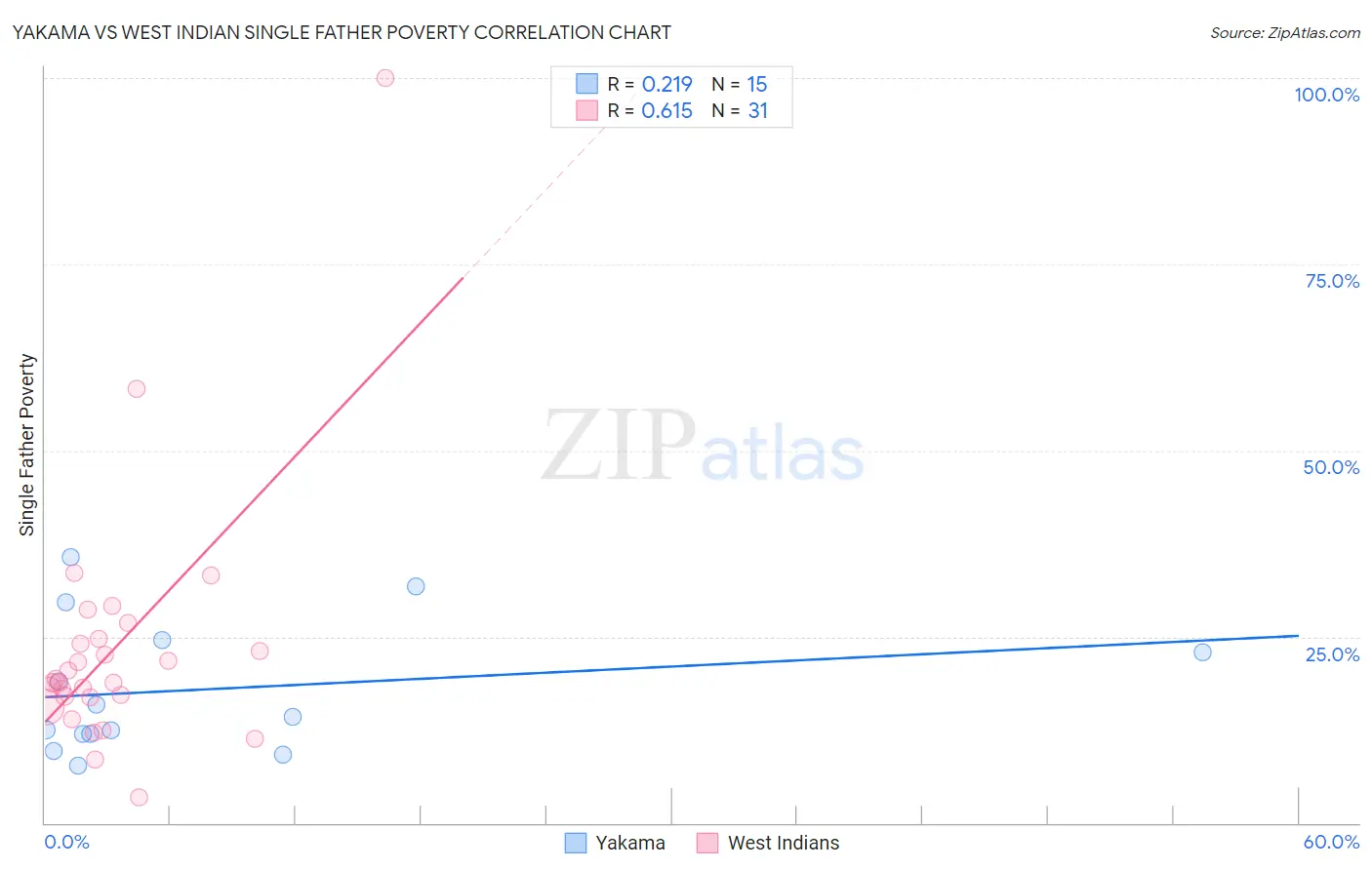 Yakama vs West Indian Single Father Poverty