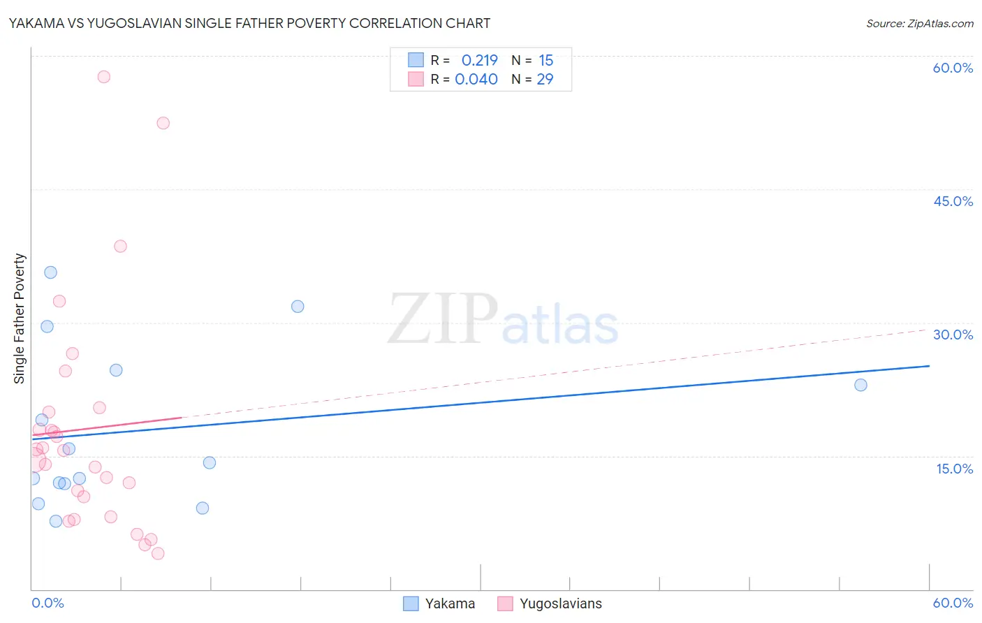 Yakama vs Yugoslavian Single Father Poverty