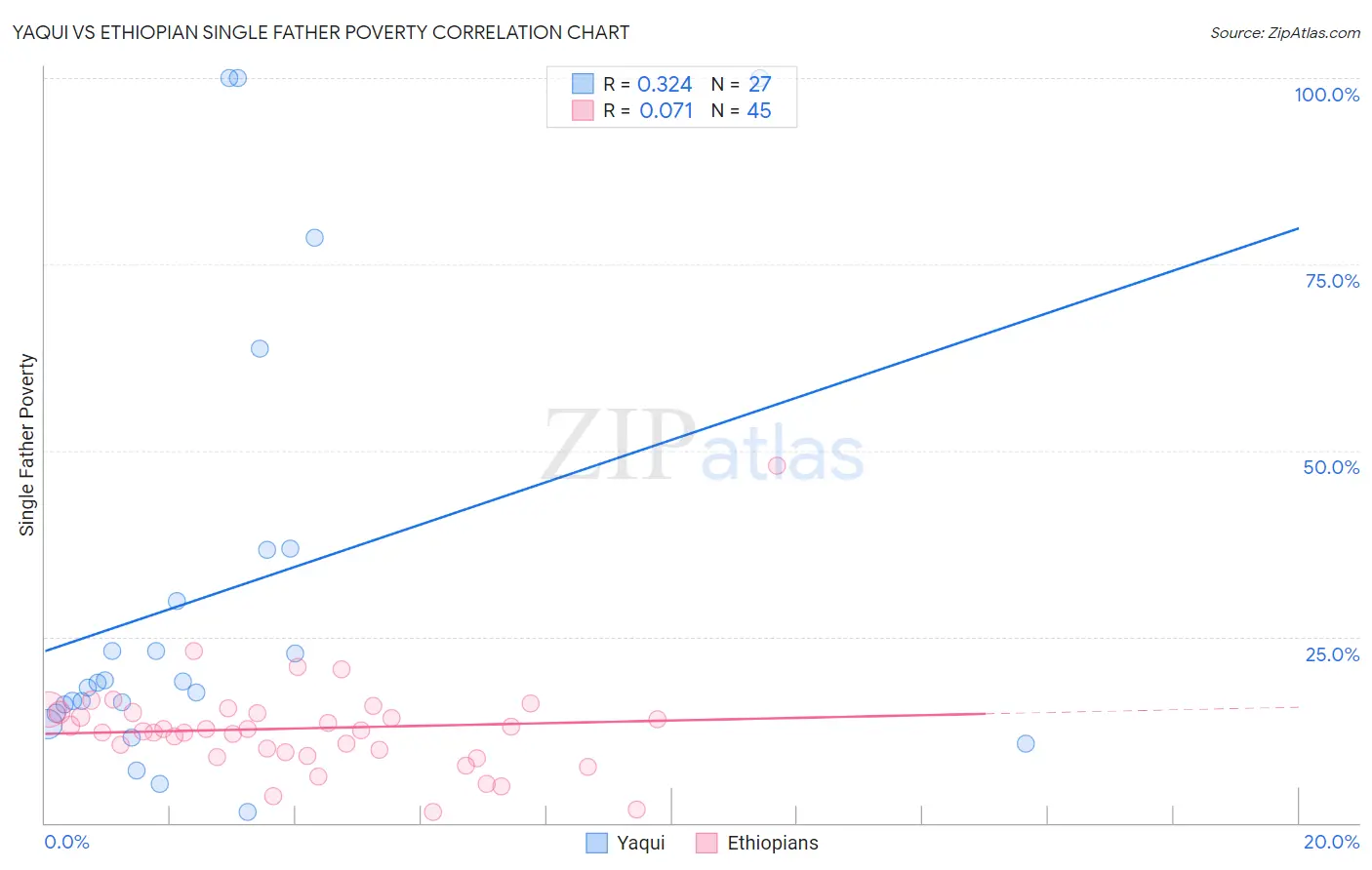 Yaqui vs Ethiopian Single Father Poverty