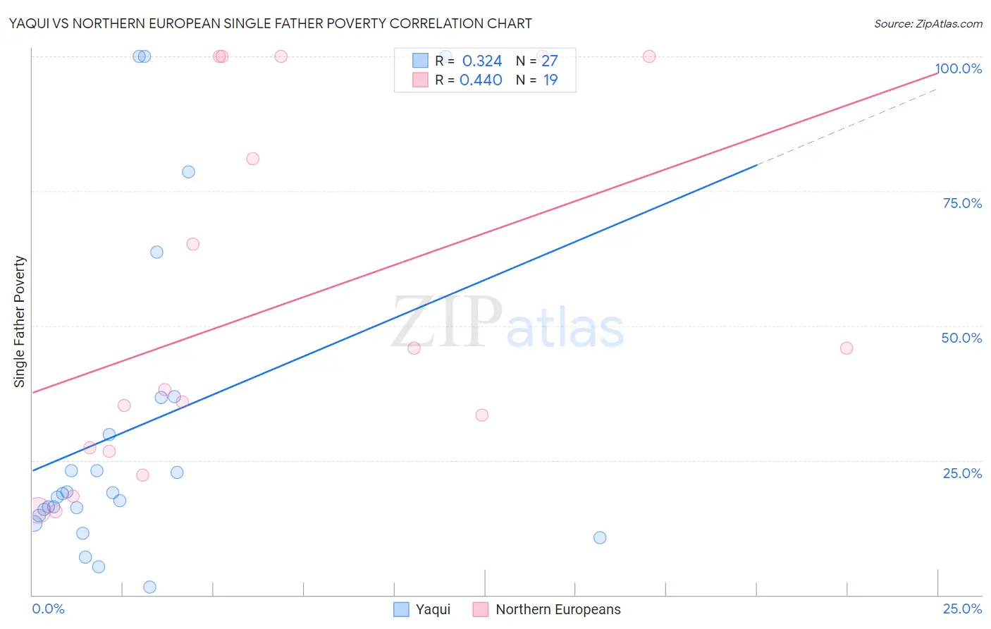 Yaqui vs Northern European Single Father Poverty