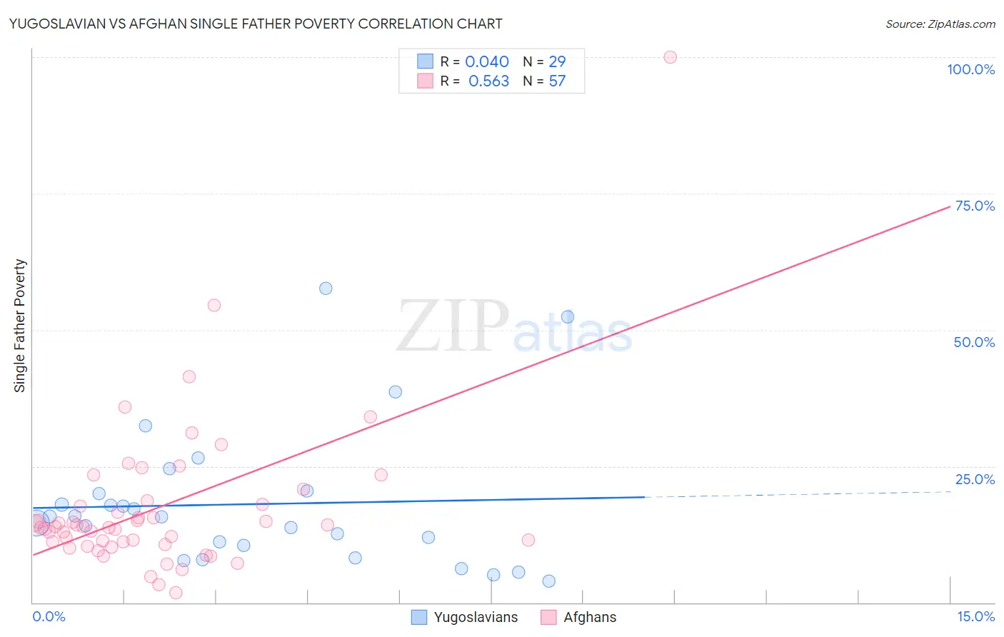 Yugoslavian vs Afghan Single Father Poverty