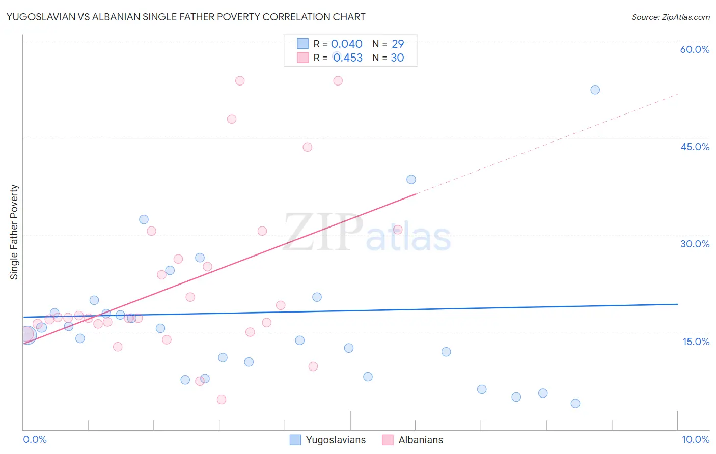 Yugoslavian vs Albanian Single Father Poverty