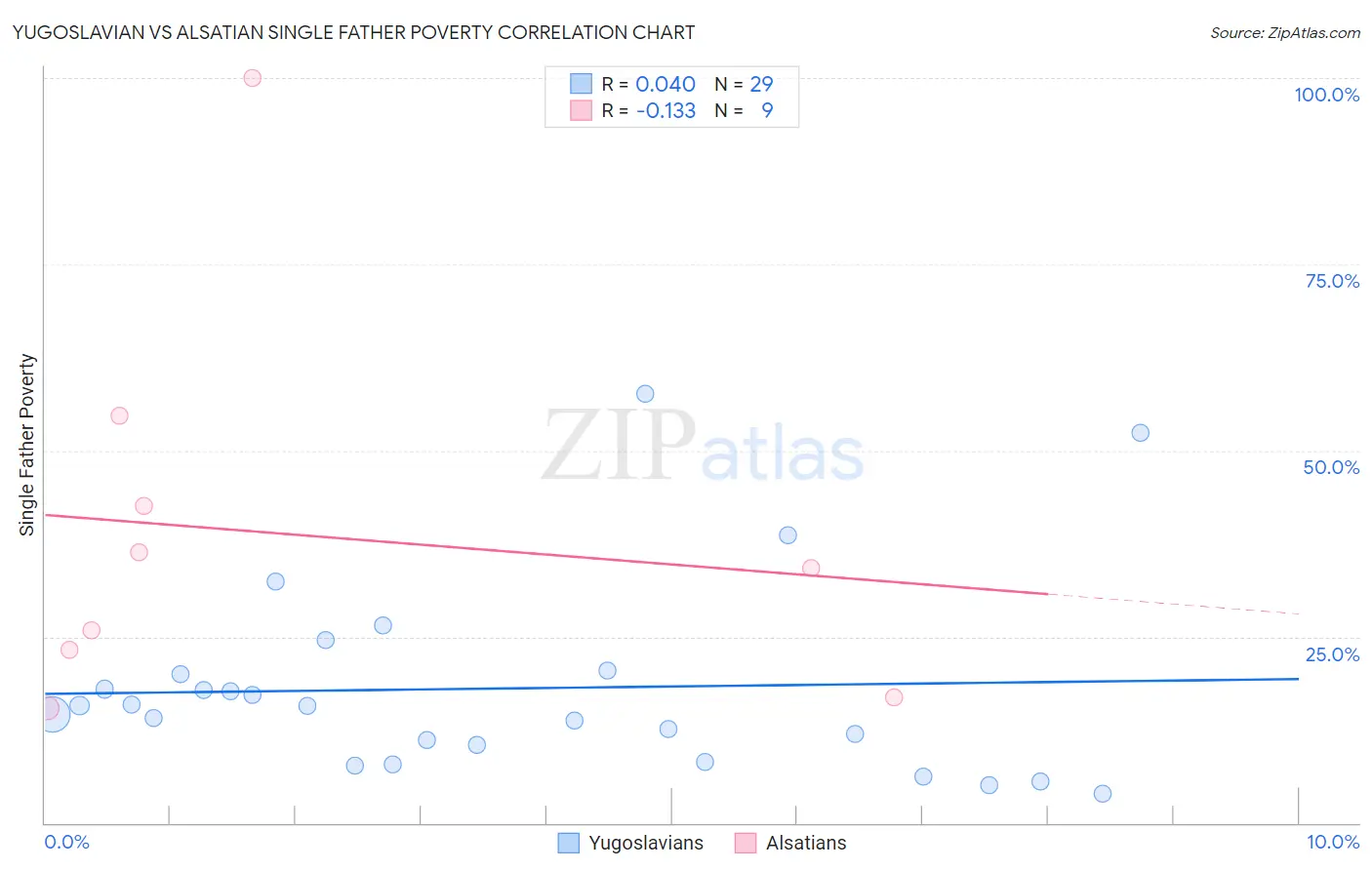 Yugoslavian vs Alsatian Single Father Poverty