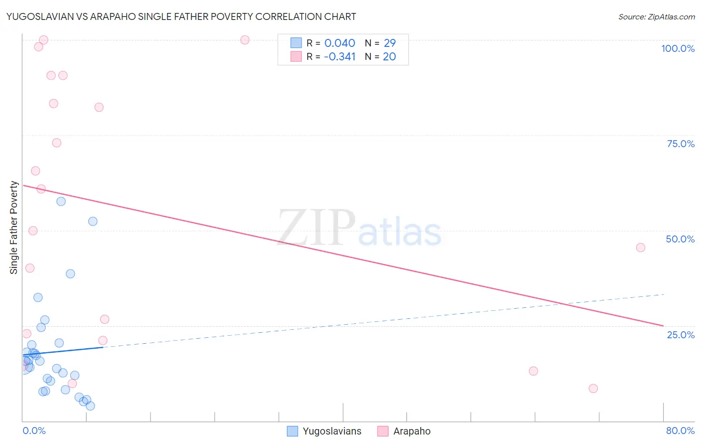 Yugoslavian vs Arapaho Single Father Poverty