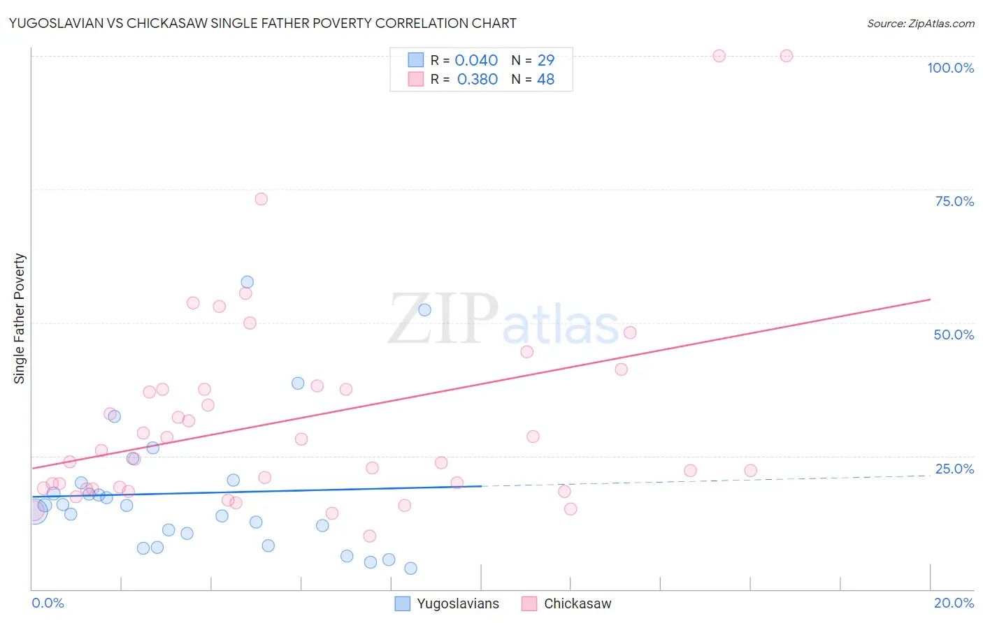 Yugoslavian vs Chickasaw Single Father Poverty