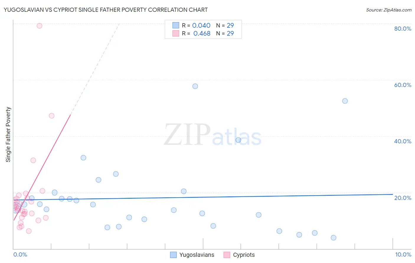 Yugoslavian vs Cypriot Single Father Poverty