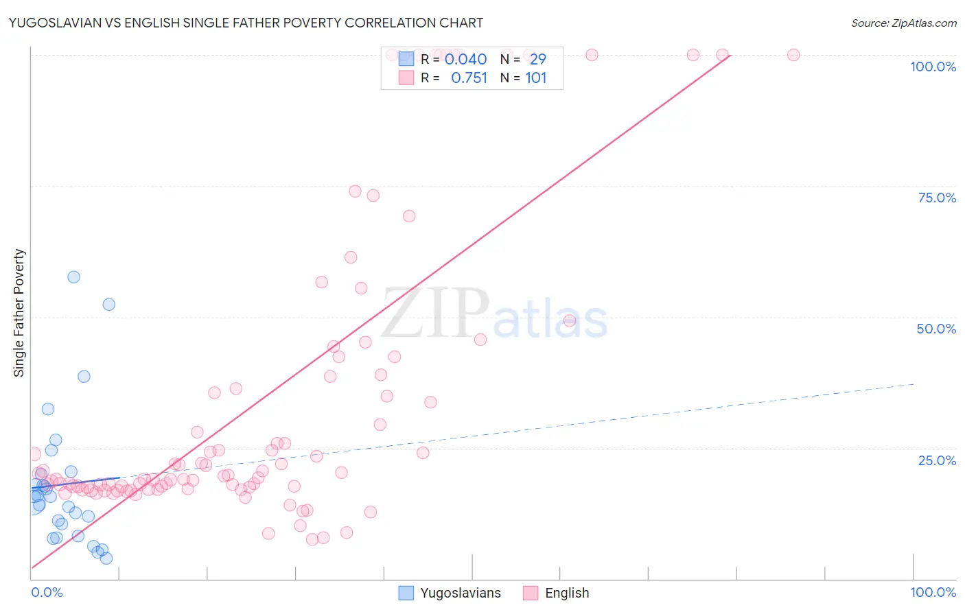 Yugoslavian vs English Single Father Poverty