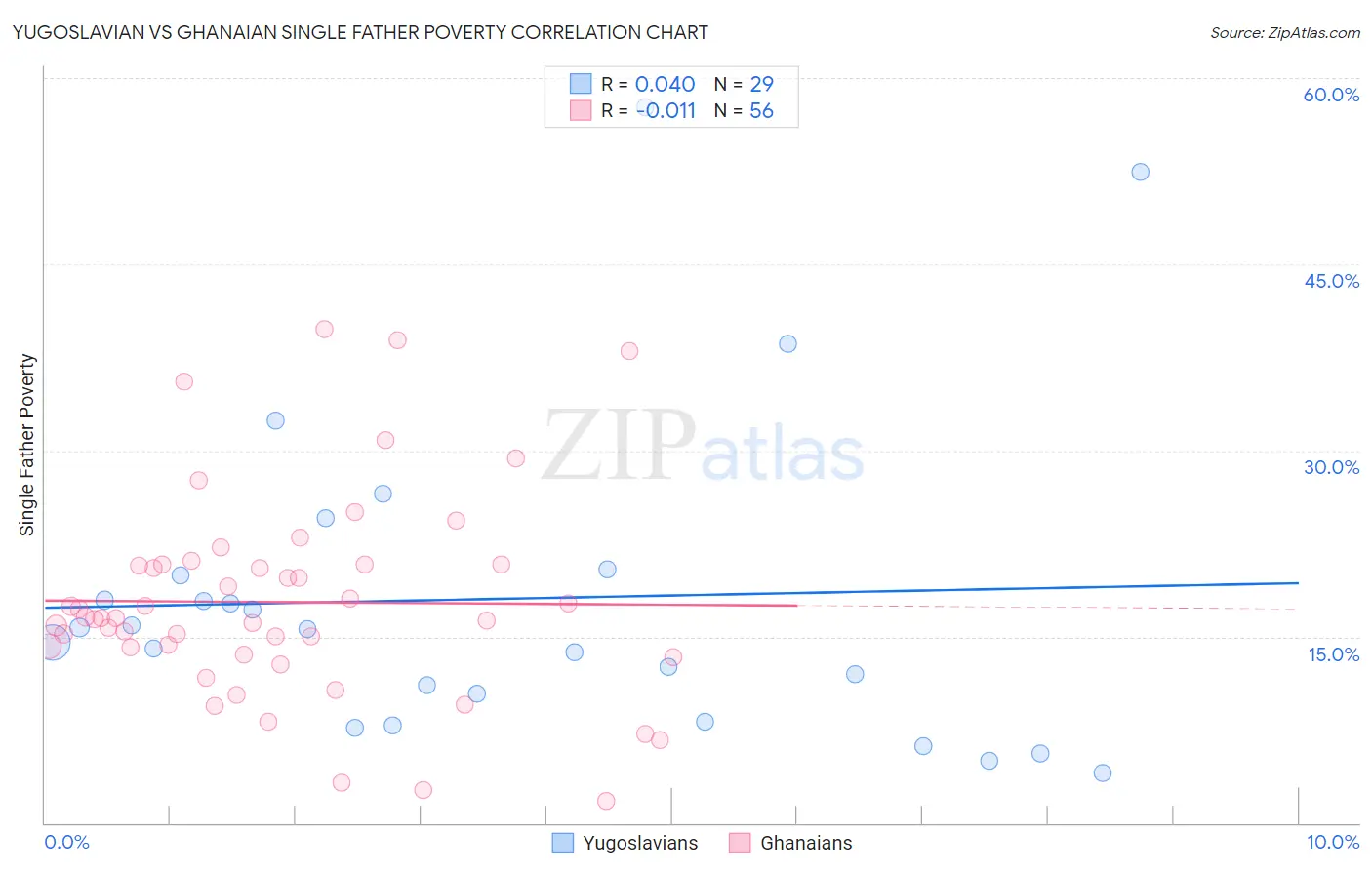 Yugoslavian vs Ghanaian Single Father Poverty