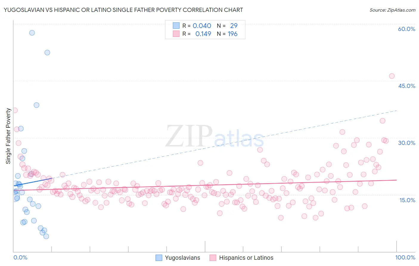 Yugoslavian vs Hispanic or Latino Single Father Poverty