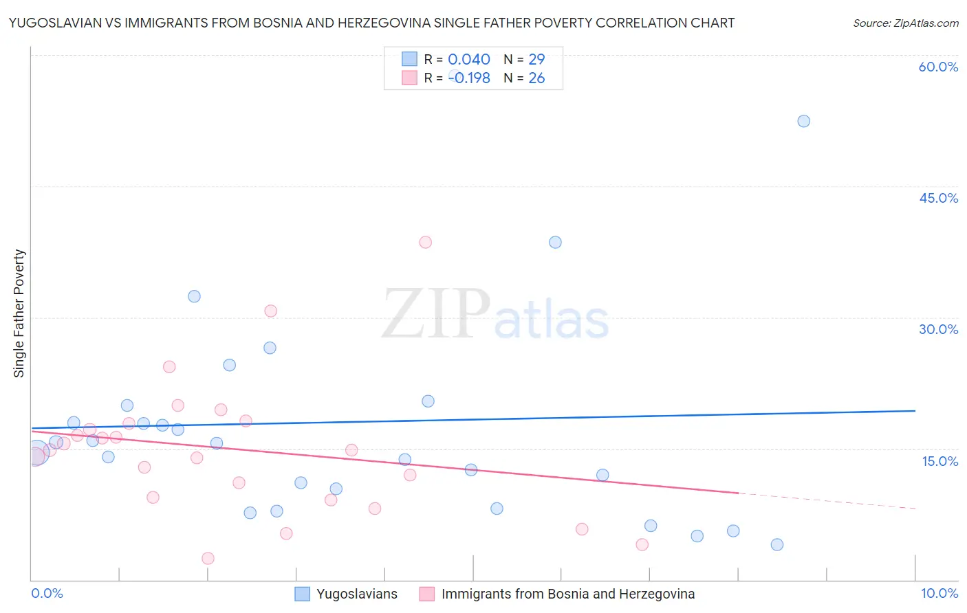 Yugoslavian vs Immigrants from Bosnia and Herzegovina Single Father Poverty