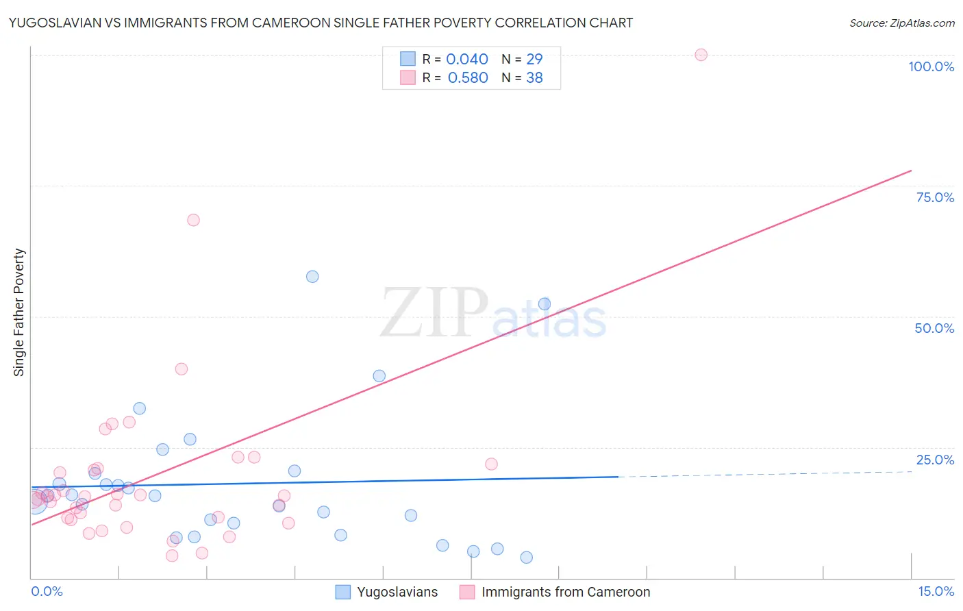 Yugoslavian vs Immigrants from Cameroon Single Father Poverty