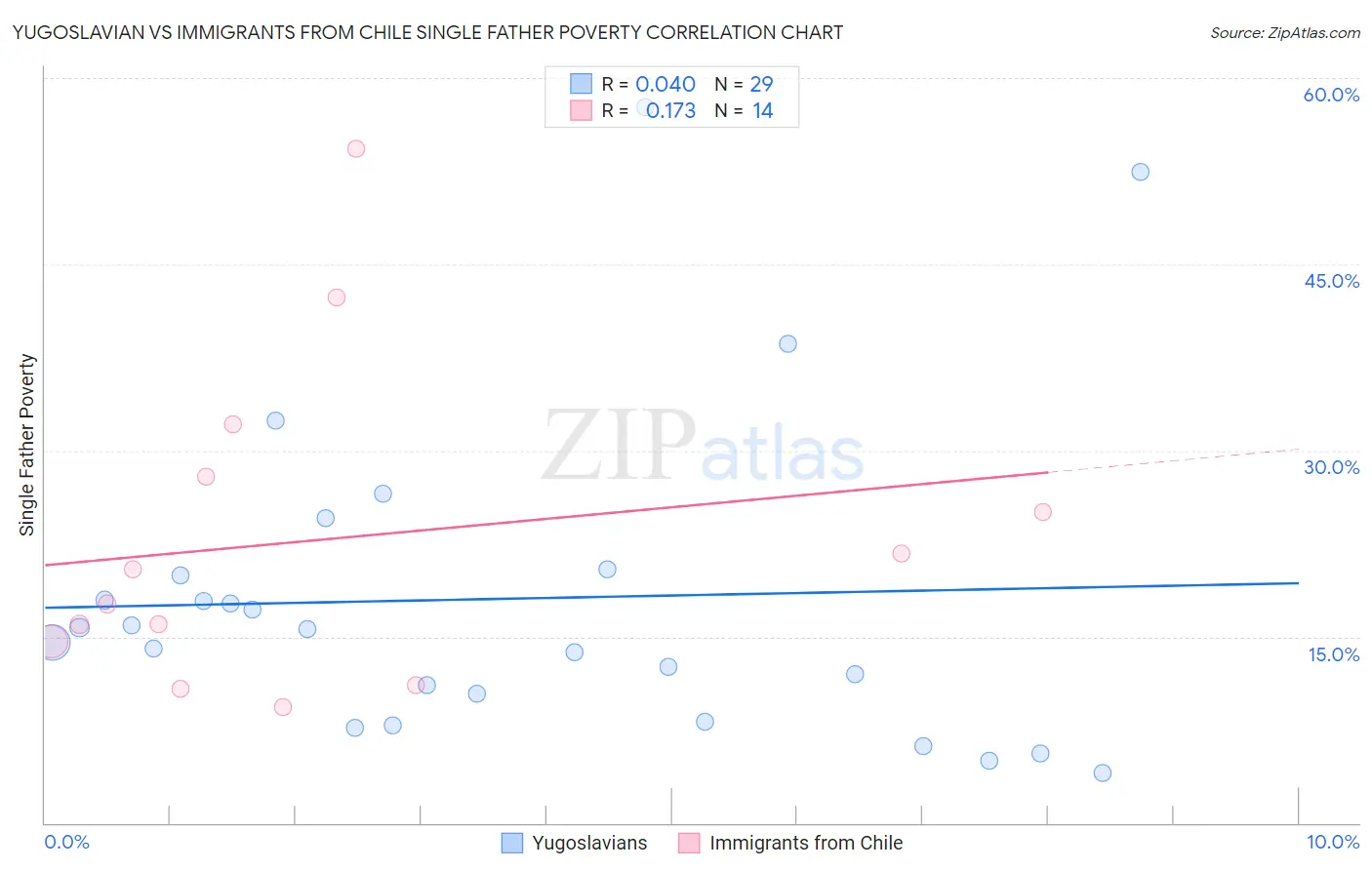 Yugoslavian vs Immigrants from Chile Single Father Poverty