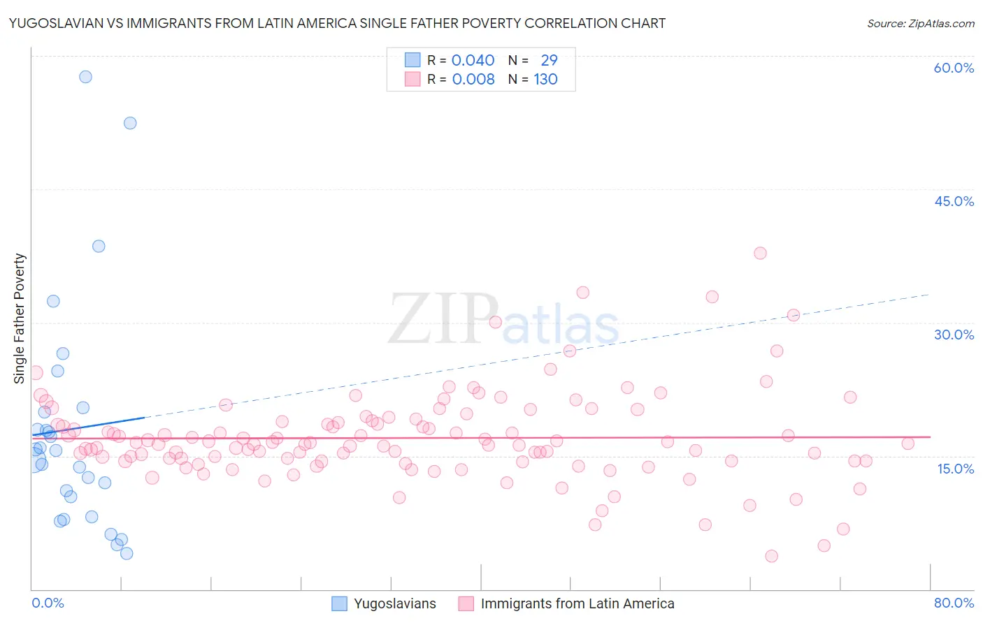 Yugoslavian vs Immigrants from Latin America Single Father Poverty
