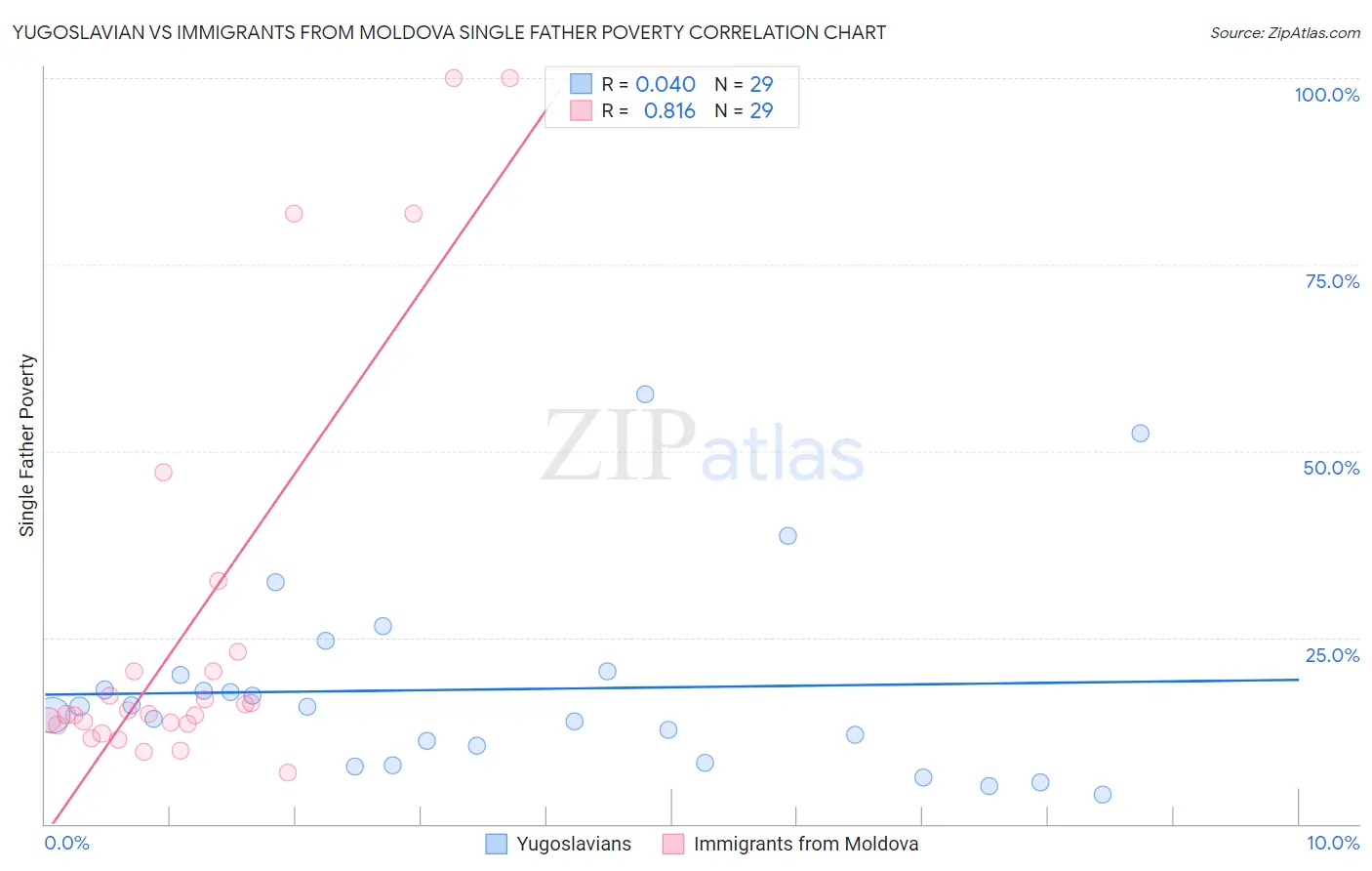 Yugoslavian vs Immigrants from Moldova Single Father Poverty