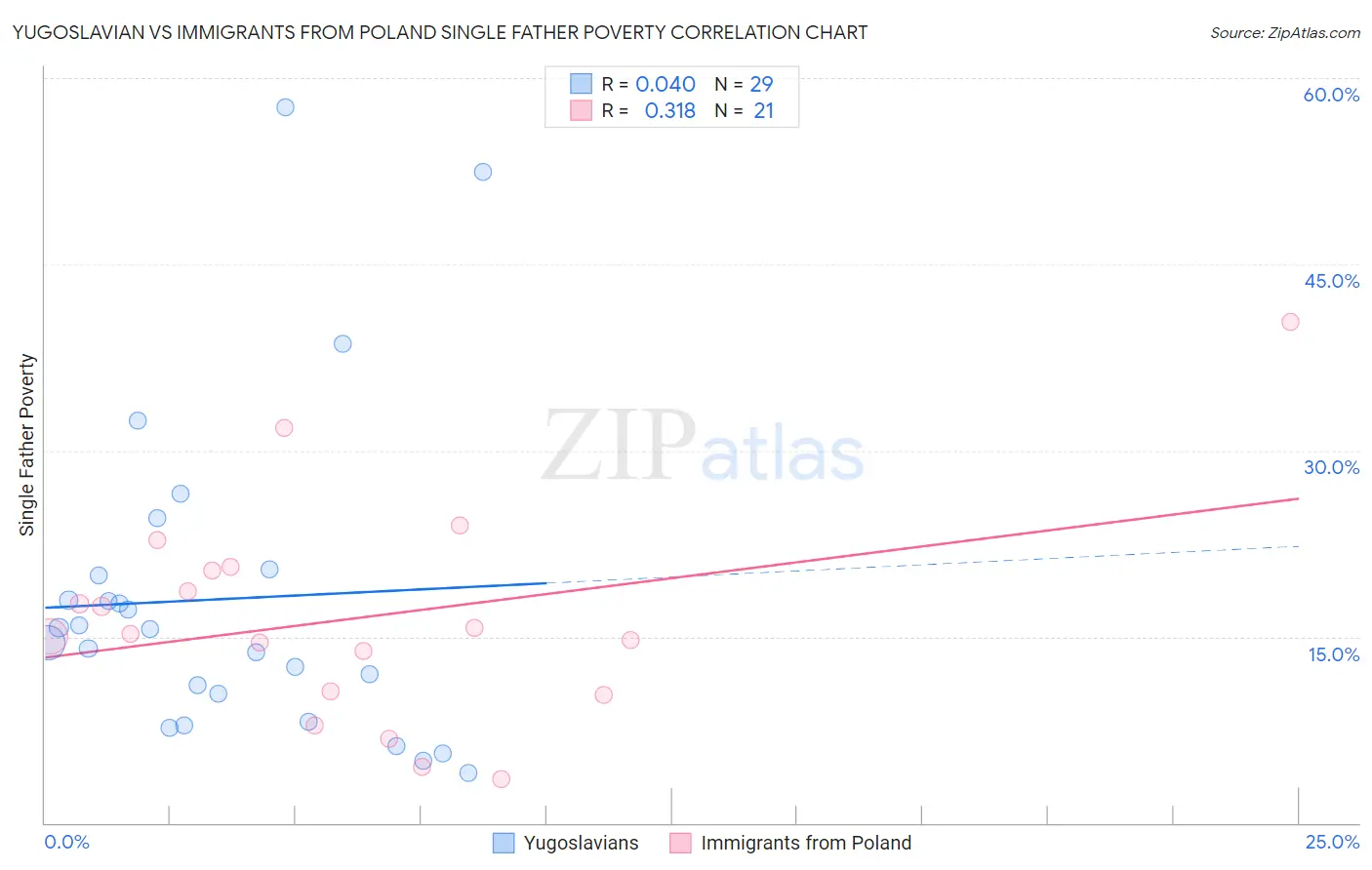 Yugoslavian vs Immigrants from Poland Single Father Poverty