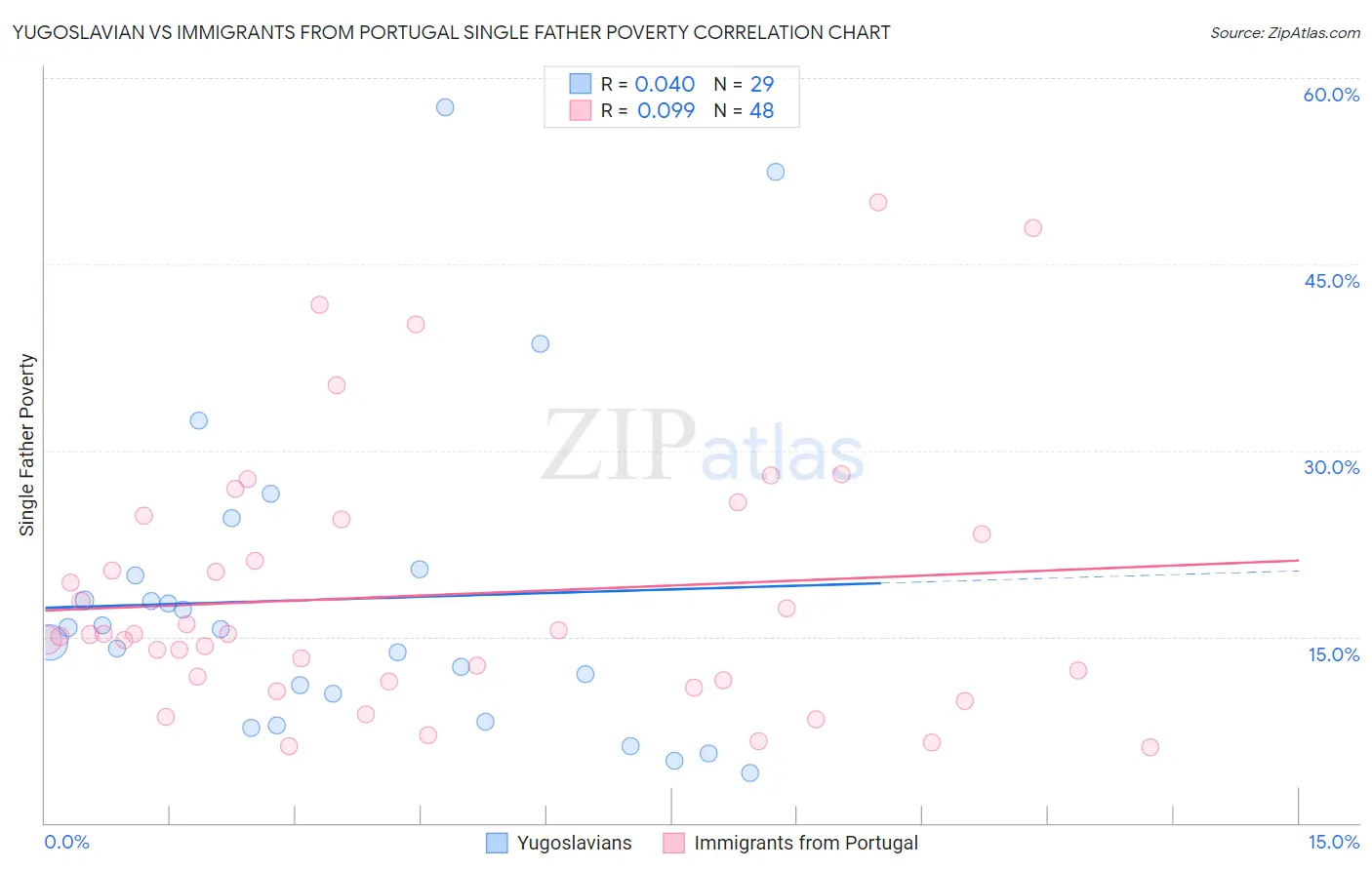 Yugoslavian vs Immigrants from Portugal Single Father Poverty