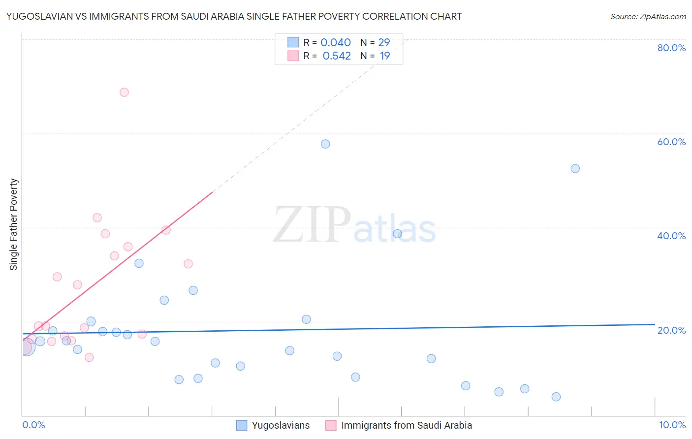 Yugoslavian vs Immigrants from Saudi Arabia Single Father Poverty