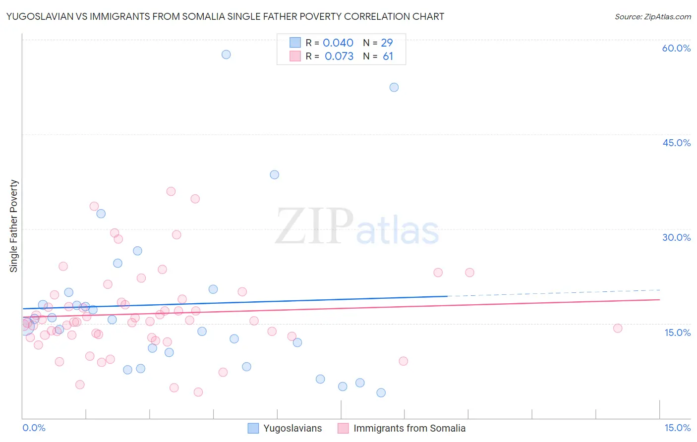 Yugoslavian vs Immigrants from Somalia Single Father Poverty