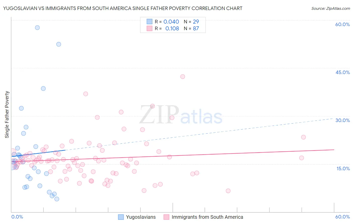 Yugoslavian vs Immigrants from South America Single Father Poverty