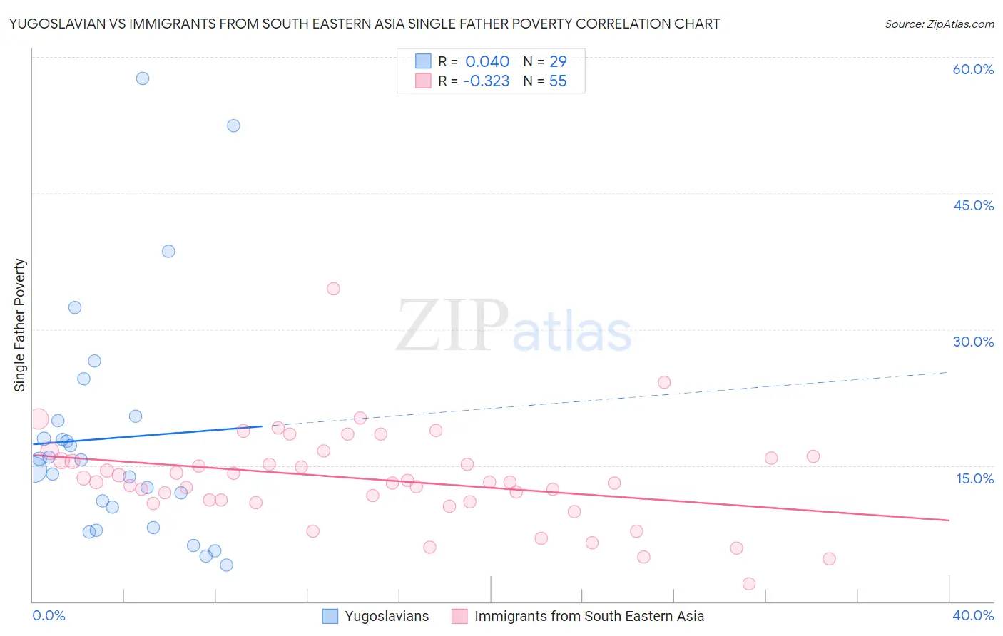 Yugoslavian vs Immigrants from South Eastern Asia Single Father Poverty