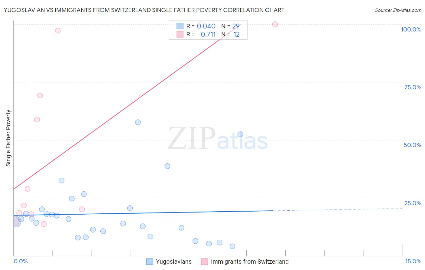 Yugoslavian vs Immigrants from Switzerland Single Father Poverty