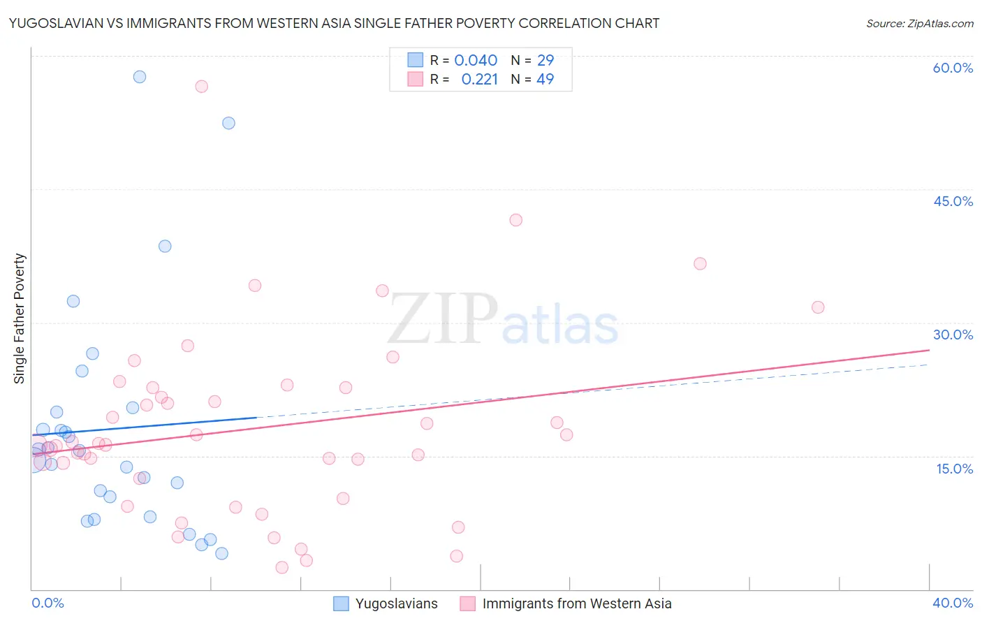 Yugoslavian vs Immigrants from Western Asia Single Father Poverty