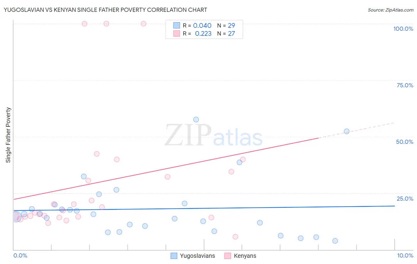 Yugoslavian vs Kenyan Single Father Poverty