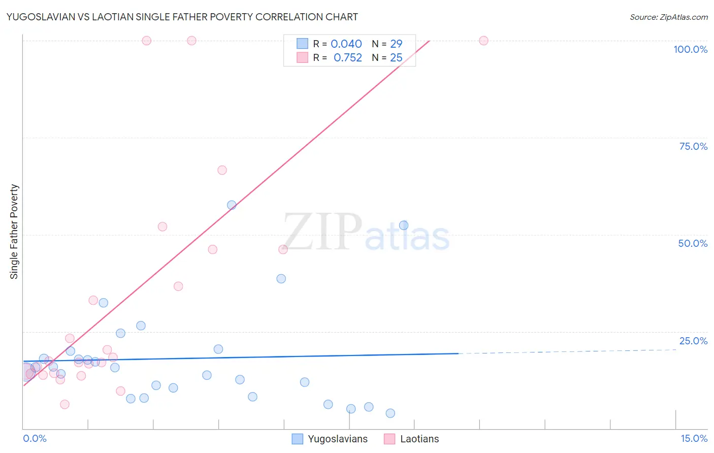 Yugoslavian vs Laotian Single Father Poverty