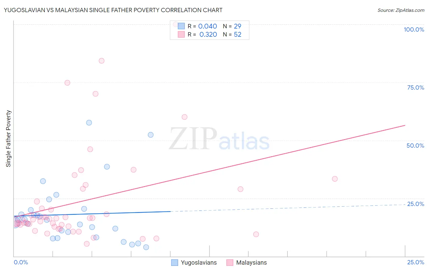 Yugoslavian vs Malaysian Single Father Poverty