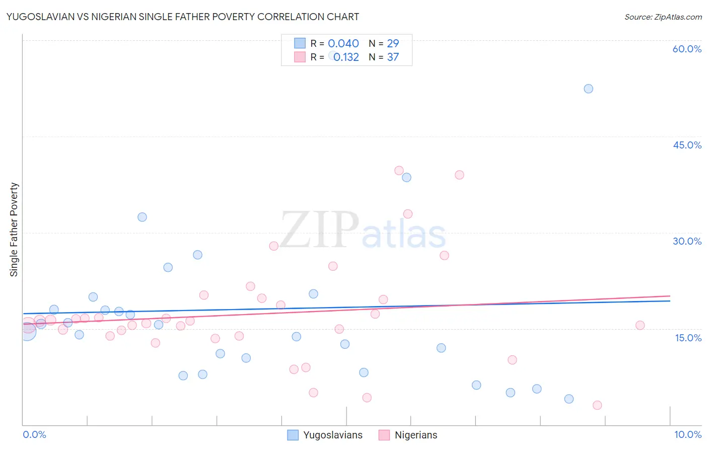 Yugoslavian vs Nigerian Single Father Poverty