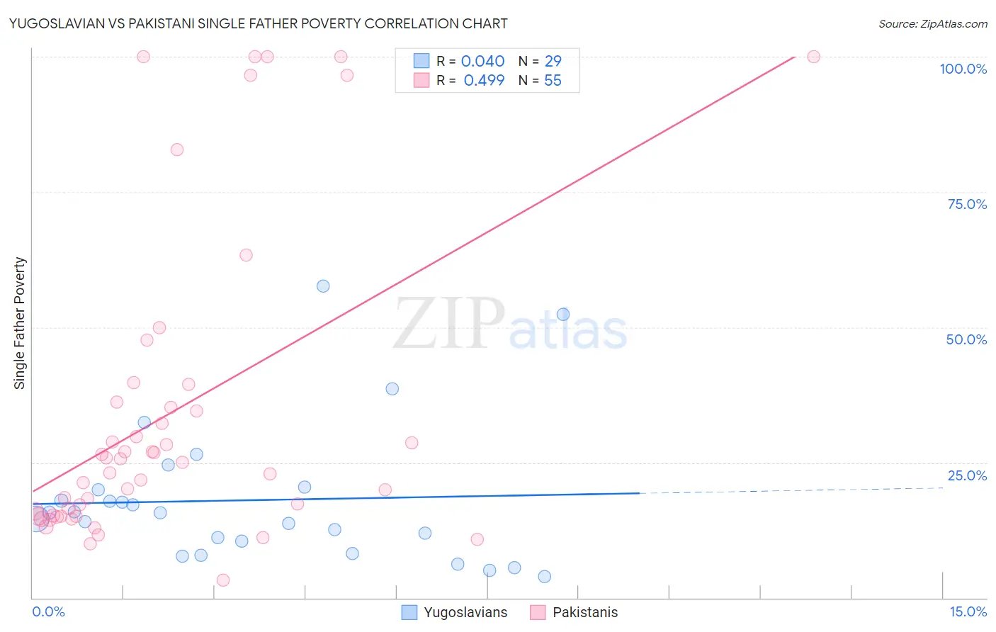 Yugoslavian vs Pakistani Single Father Poverty