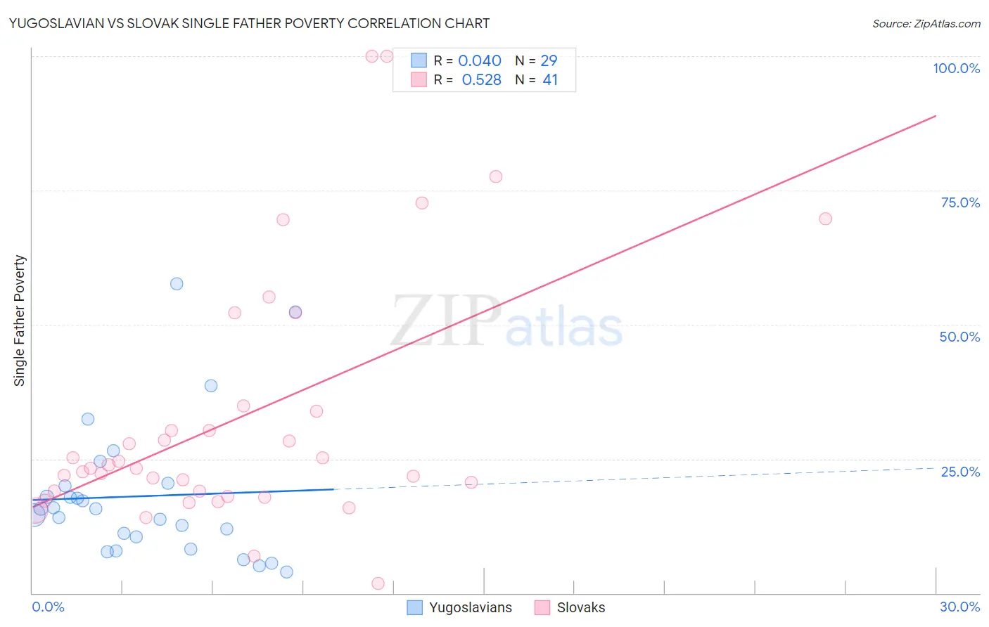 Yugoslavian vs Slovak Single Father Poverty