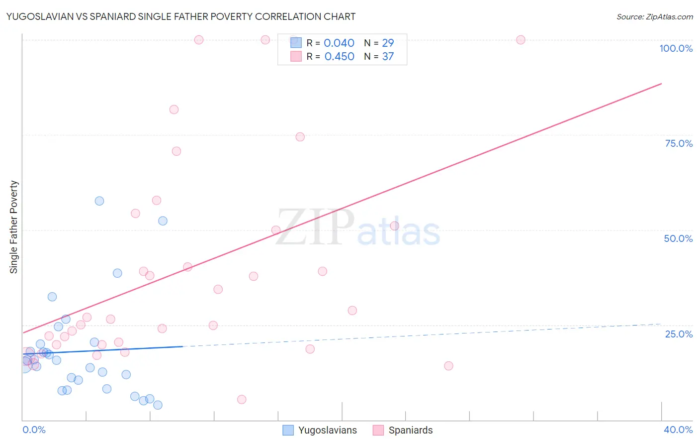 Yugoslavian vs Spaniard Single Father Poverty