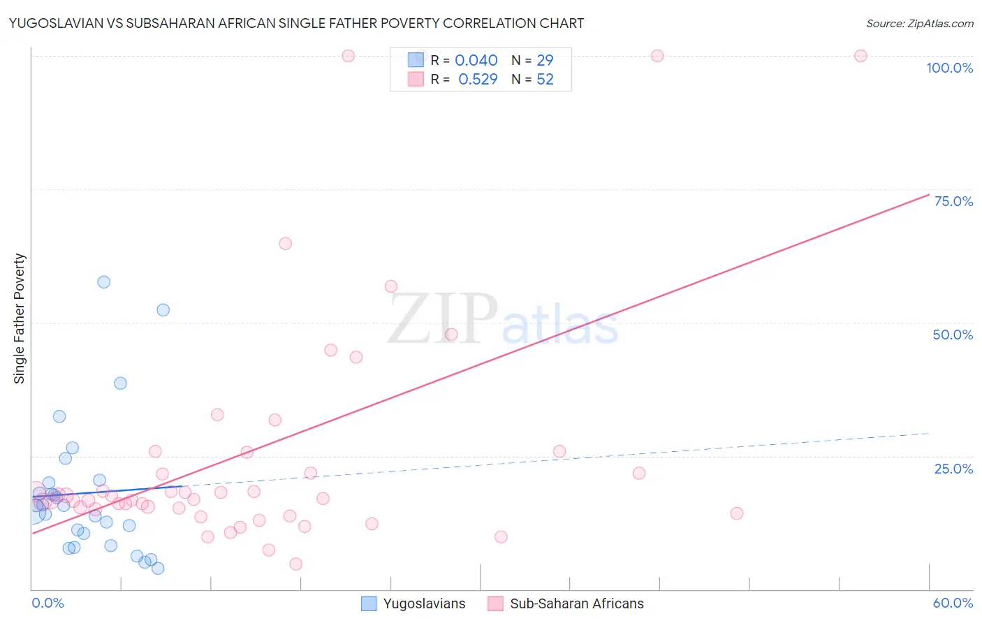 Yugoslavian vs Subsaharan African Single Father Poverty
